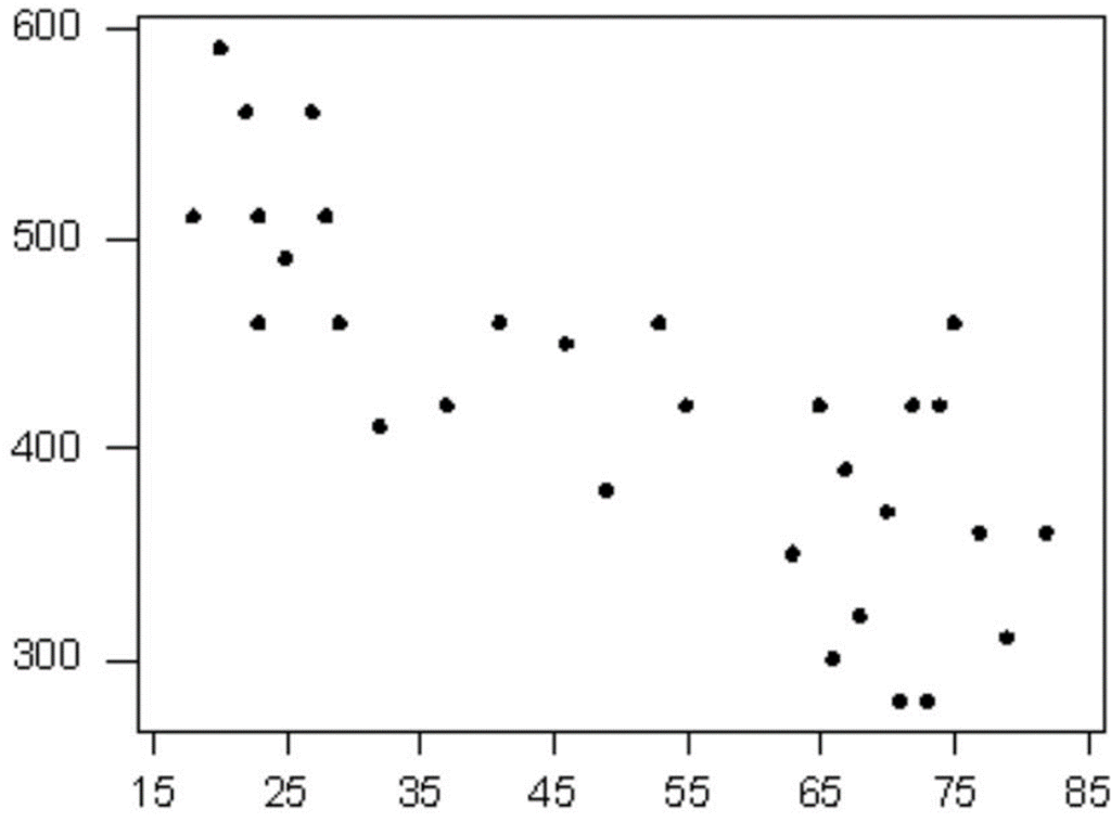 weak positive correlation scatter plot