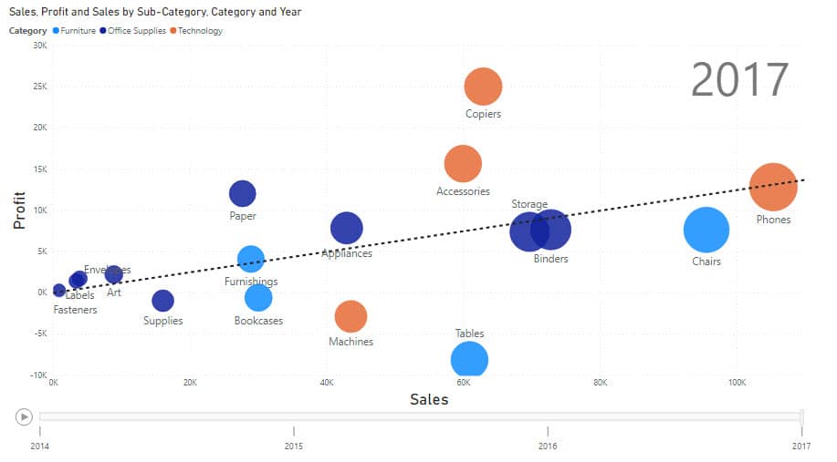 How To Use Scatter Charts - Foresight BI Achieve More With Less