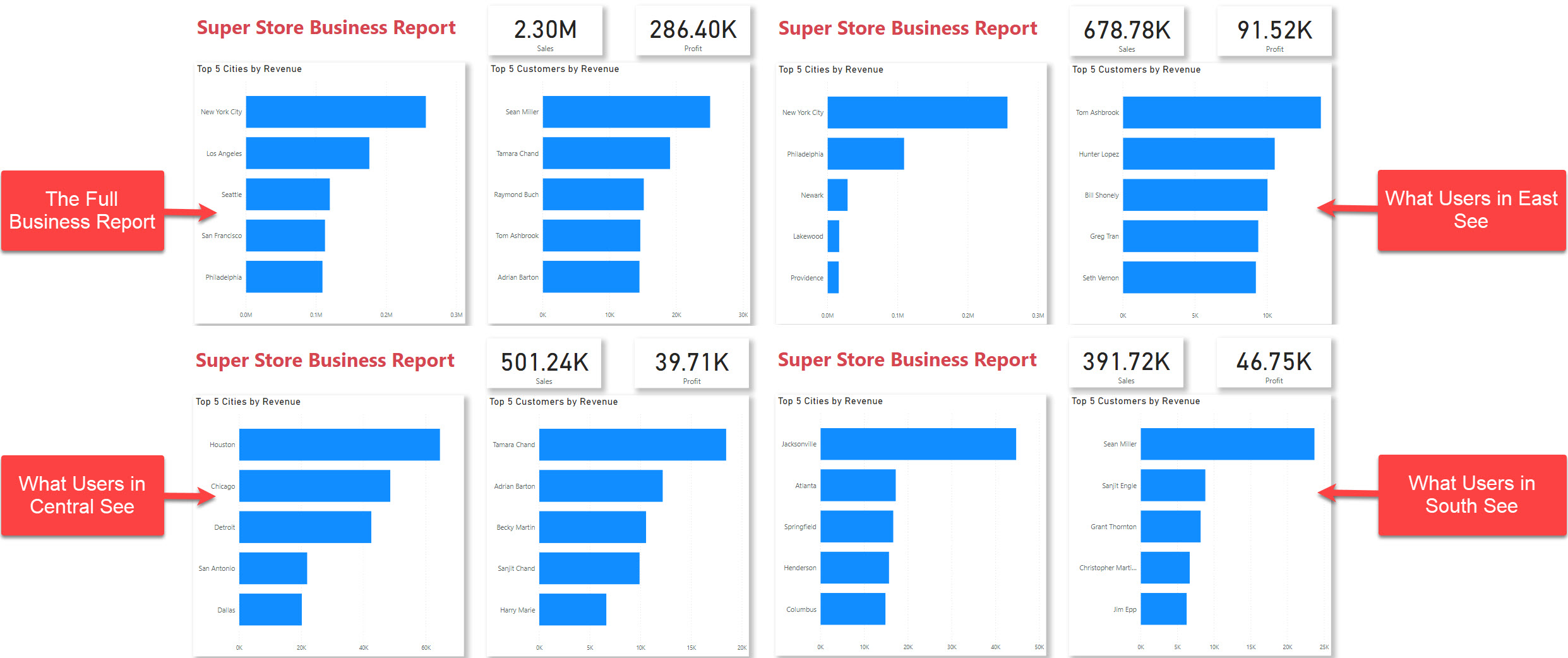Power BI Report with different filters