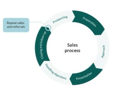 sales process cycle